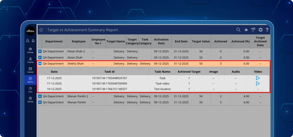 Target vs Achievement Productivity Report Overview Dashboard view of an automated field team productivity matrix showing target vs achievement reports with metrics for sales, task categories, and achievement percentages.