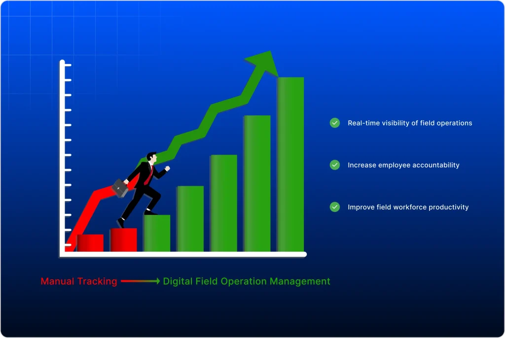 A bar chart illustrating the transition from manual tracking to digital field operation management. A businessman climbs upward on rising bars, symbolizing growth and efficiency. The graphic highlights three key benefits: real-time visibility of field operations, increased employee accountability, and improved field workforce productivity.