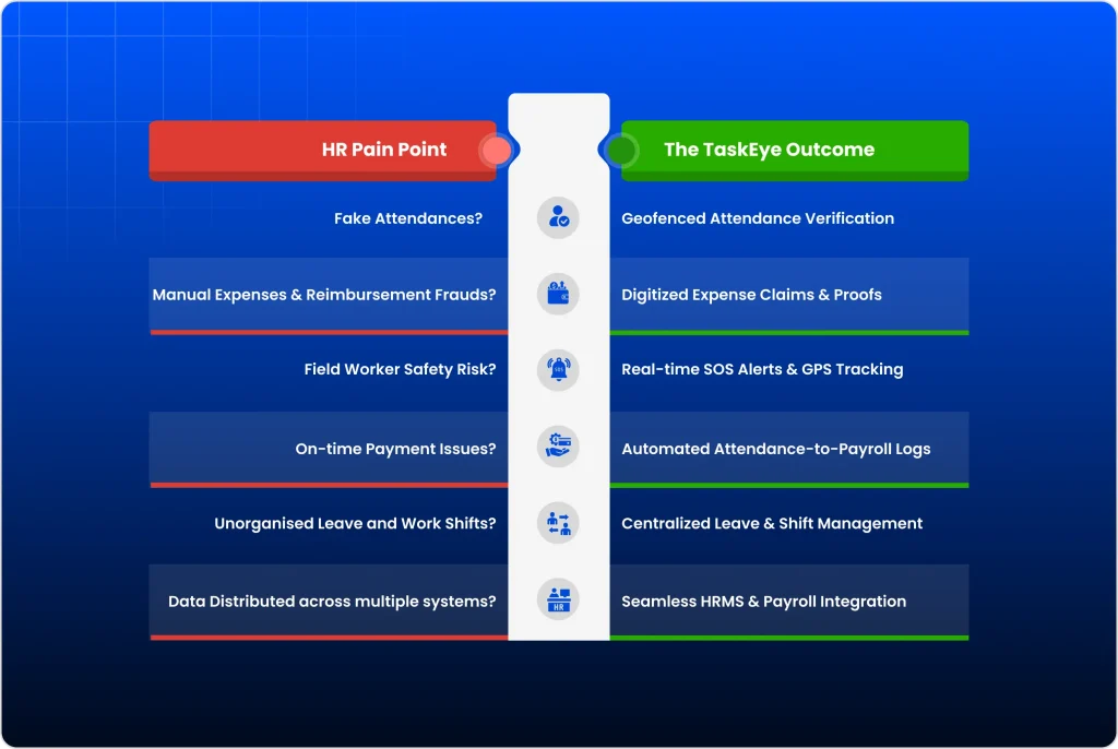 An infographic titled "HR Pain Point" vs. "The TaskEye Outcome," presented as a comparative list of six organizational challenges and their digital solutions: Attendance Verification: Replaces "Fake Attendances?" with "Geofenced Attendance Verification". Expense Management: Replaces "Manual Expenses & Reimbursement Frauds?" with "Digitized Expense Claims & Proofs". Worker Safety: Replaces "Field Worker Safety Risk?" with "Real-time SOS Alerts & GPS Tracking". Payroll Accuracy: Replaces "On-time Payment Issues?" with "Automated Attendance-to-Payroll Logs". Shift Organization: Replaces "Unorganised Leave and Work Shifts?" with "Centralized Leave & Shift Management". System Integration: Replaces "Data Distributed across multiple systems?" with "Seamless HRMS & Payroll Integration".