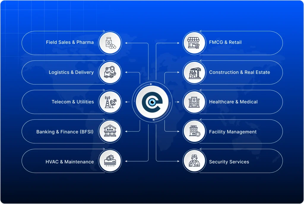 A radial diagram illustrating ten industries that utilize field operations management software. The central hub connects to the following sectors: Field Sales & Pharma, Logistics & Delivery, Telecom & Utilities, Banking & Finance (BFSI), HVAC & Maintenance, FMCG & Retail, Construction & Real Estate, Healthcare & Medical, Facility Management, and Security Services.
