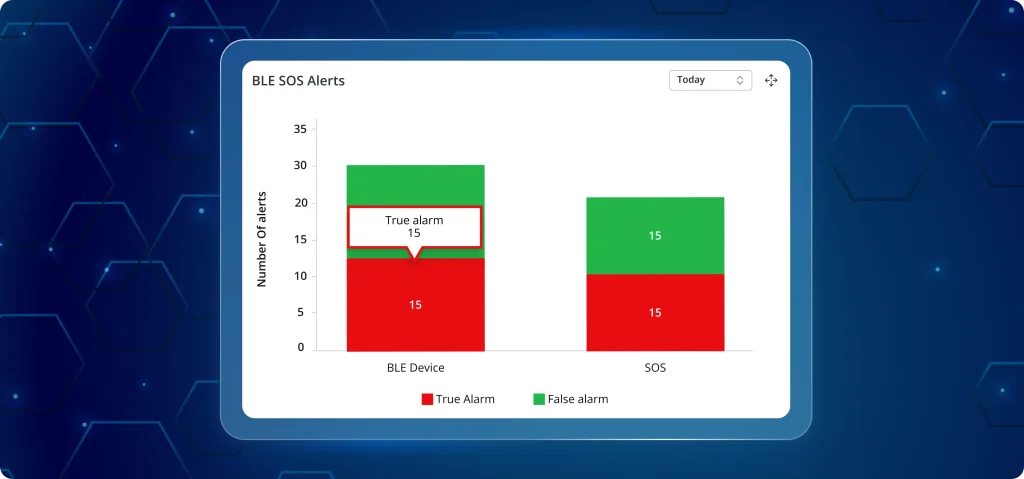 Stacked bar chart showing BLE SOS alerts categorized by true and false alarms for BLE devices and standard SOS.