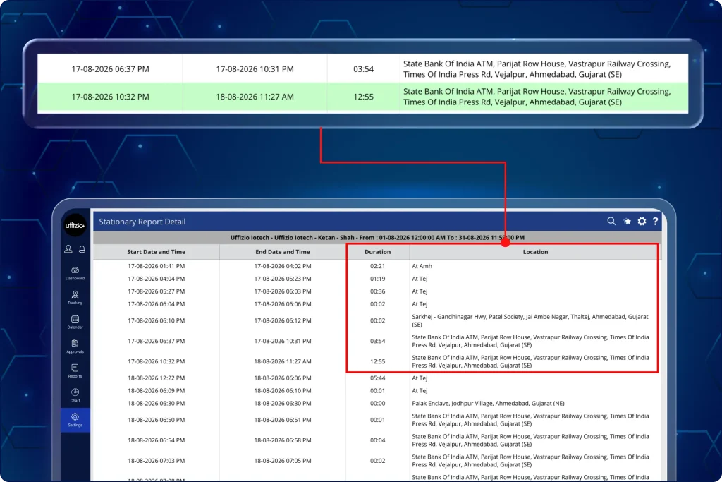 Detailed stationary report interface showing logged dates, durations, and specific street-level addresses for employee idle time.